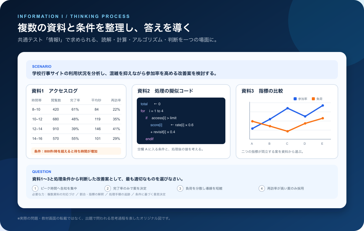 情報Ⅰ 共通テストの出題イメージ